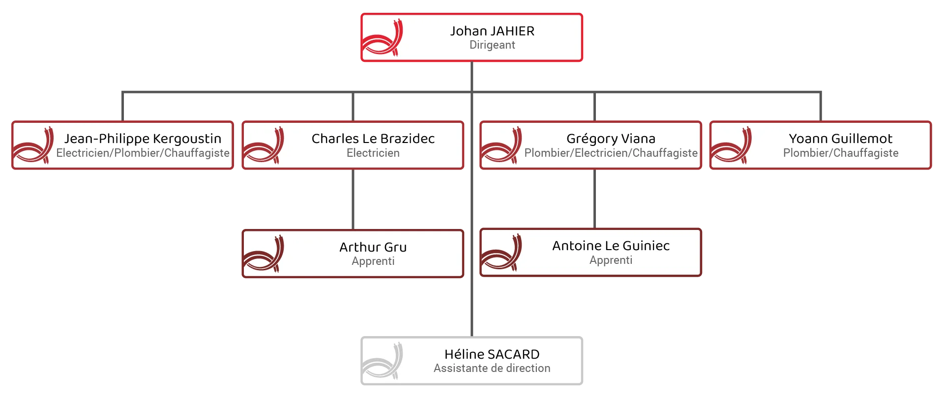 Organigramme AJ Electricité
